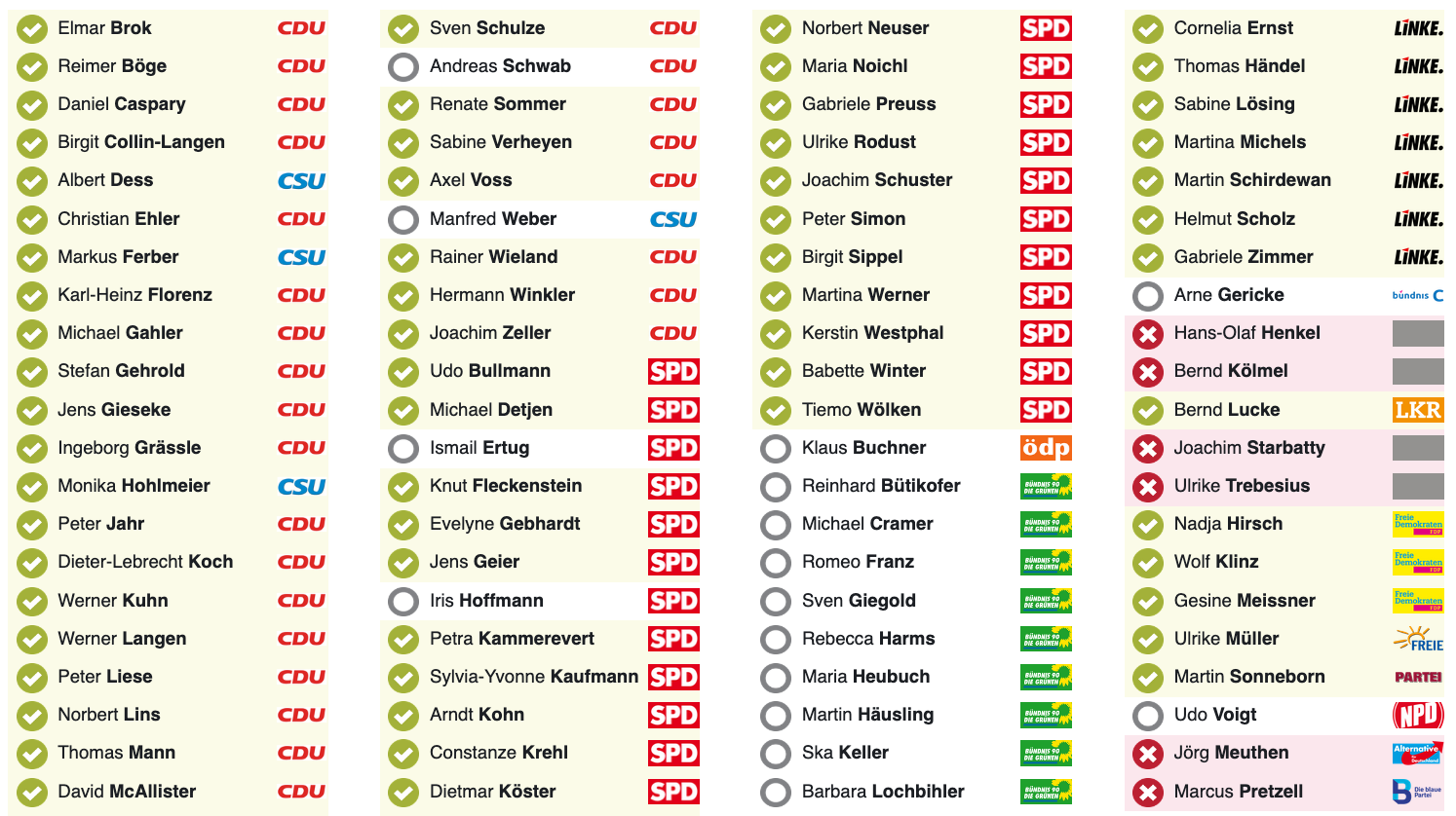 Visualisierung des Abstimmungsverhaltens im Europaparlament