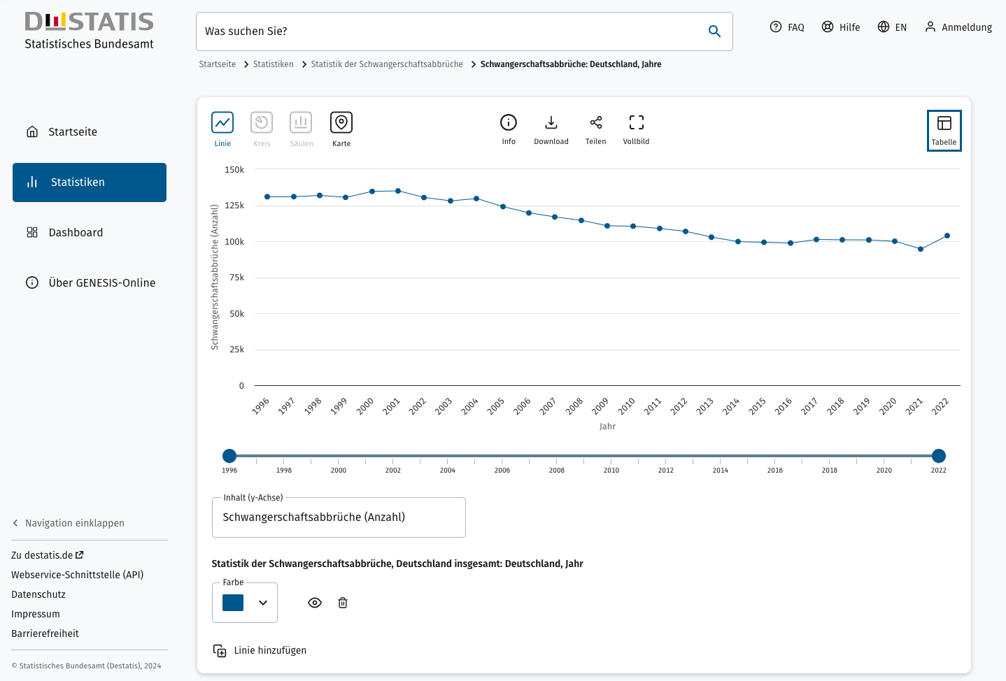 Screenshot der GENESIS-Beta-Version, mit einem Liniendiagramm das die Entwicklung der Anzahl der Schwangerschaftsabbrüche zeigt